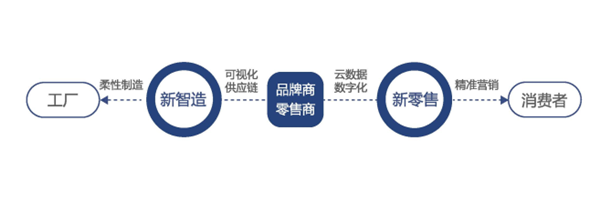 新零售時代服飾企業(yè)信息化管理的路徑探索 以互聯(lián)網銷售為核心