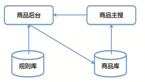 淘寶網(wǎng)商品管理技術(shù)服務解析