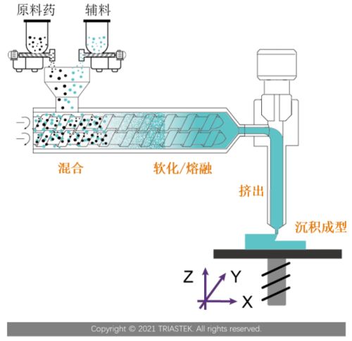 寫意報告丨MED 3D打印技術(shù)505-B2 產(chǎn)品開發(fā)的新機遇與技術(shù)開發(fā)